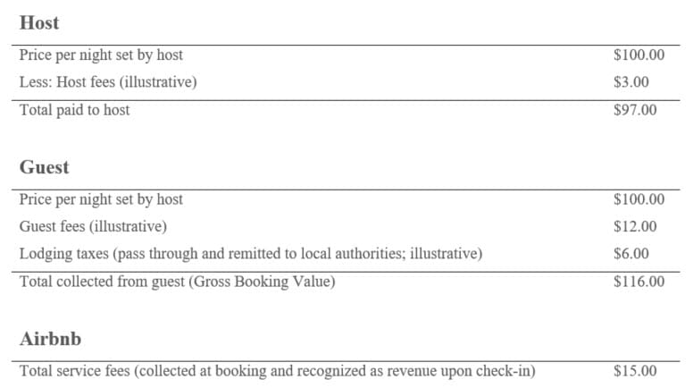 airbnb chart